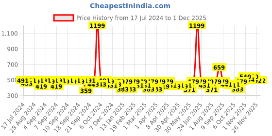 myntra.com Clovia Black Solid Non-Wired Lightly Padded T-shirt Bra BR1279P1332B clovia Price History Graph from 17 Jul 2024 to 1 Dec 2025