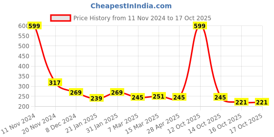 myntra.com Clovia Black Solid Non-Wired Non Padded Everyday Bra BR0185Y1332B clovia Price History Graph from 11 Nov 2024 to 16 Oct 2025