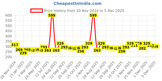 myntra.com Clovia Black Solid Non-Wired Non Padded Everyday Bra BR0227A1332B clovia Price History Graph from 20 Nov 2024 to 5 Dec 2025