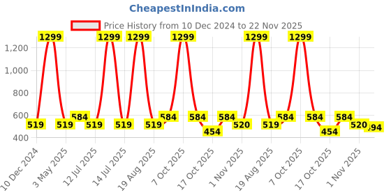 myntra.com Clovia Black Solid Underwired Heavily Padded Push-Up Bra BR1692R1332B clovia Price History Graph from 10 Dec 2024 to 22 Nov 2025