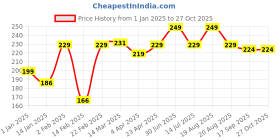 myntra.com Clovia Black Striped Low-Rise Bikini Brief clovia Price History Graph from 1 Jan 2025 to 26 Oct 2025