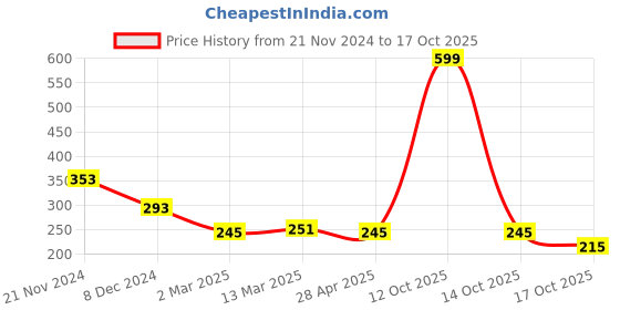 myntra.com Clovia Blue & Black Colourblocked Non-Wired Non Padded Everyday Bra BR1652V0832B clovia Price History Graph from 21 Nov 2024 to 17 Oct 2025
