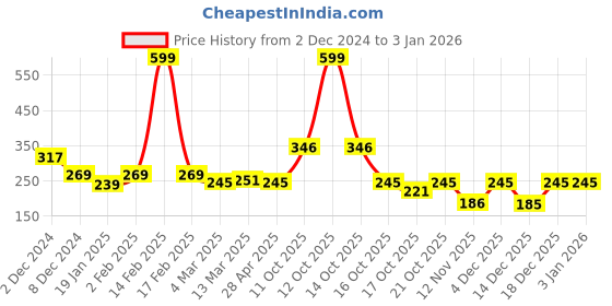 myntra.com Clovia Blue & Black Typography Printed Cotton Everyday Bra clovia Price History Graph from 2 Dec 2024 to 3 Jan 2026