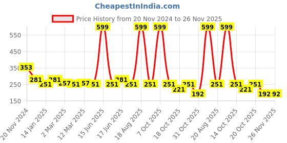 myntra.com Clovia Blue & Charcoal Grey Solid Non-Wired Non-Padded Everyday Bra BR0827P0840C clovia Price History Graph from 20 Nov 2024 to 25 Nov 2025