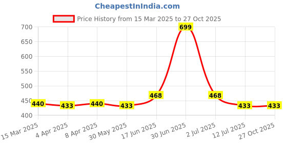 myntra.com Clovia Blue & Navy Blue Pack Of 3 Floral Printed Hipster Briefs clovia Price History Graph from 15 Mar 2025 to 26 Oct 2025