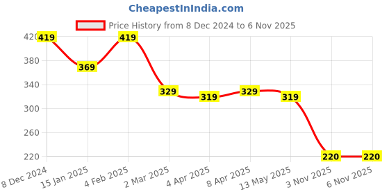 myntra.com Clovia Blue & Pink Colourblocked Non-Wired Non Padded Maternity Bra BR2085P0832B clovia Price History Graph from 8 Dec 2024 to 6 Nov 2025
