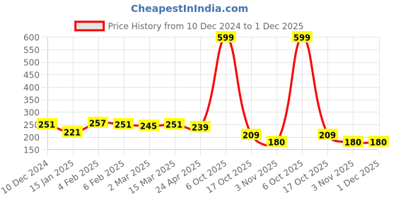 myntra.com Clovia Blue & Pink Printed Non-Wired Non Padded Everyday Bra BR1595C0832B clovia Price History Graph from 10 Dec 2024 to 1 Dec 2025