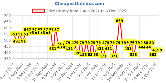 myntra.com Clovia Blue & Red Everyday Bra - Lightly Padded clovia Price History Graph from 2 Aug 2024 to 5 Dec 2025