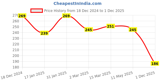myntra.com Clovia Blue & Red Printed Non-Wired Non Padded Everyday Bra clovia Price History Graph from 18 Dec 2024 to 1 Dec 2025