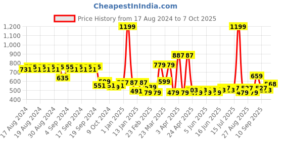 myntra.com Clovia Blue & White Abstract Bra Lightly Padded clovia Price History Graph from 17 Aug 2024 to 7 Oct 2025