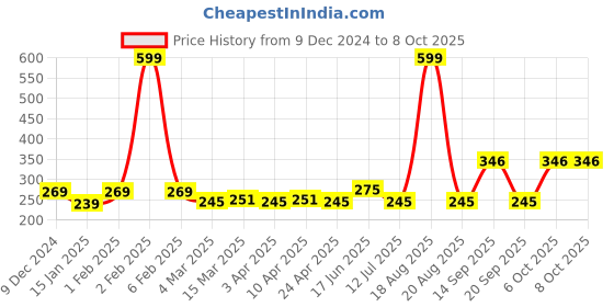 myntra.com Clovia Blue & White Abstract Everyday Bra-Full Coverage BR1797D0832B clovia Price History Graph from 9 Dec 2024 to 7 Oct 2025
