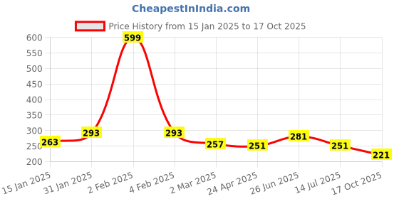 myntra.com Clovia Blue & White Striped Non-Padded Non-Wired Bra-BR1780C0842B clovia Price History Graph from 15 Jan 2025 to 17 Oct 2025