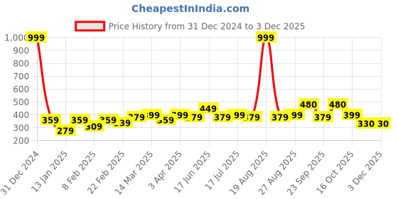 myntra.com Clovia Blue & Yelow Pack Of 3 Cotton Basic Briefs clovia Price History Graph from 31 Dec 2024 to 1 Dec 2025