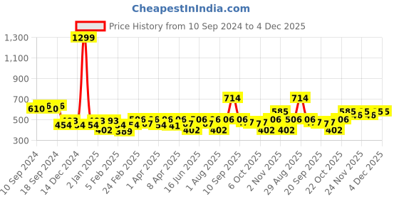 myntra.com Clovia Blue Floral Bralette Bra Full Coverage Underwired Lightly Padded clovia Price History Graph from 10 Sep 2024 to 4 Dec 2025