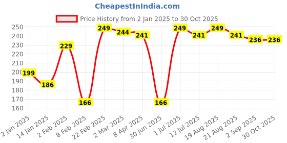 myntra.com Clovia Blue Floral Printed Low-Rise Bikini Briefs clovia Price History Graph from 2 Jan 2025 to 30 Oct 2025