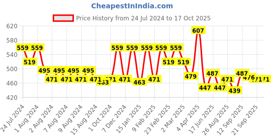 myntra.com Clovia Blue Full Coverage Lightly Padded Rapid-Dry Workout Bra With All Day Comfort clovia Price History Graph from 24 Jul 2024 to 15 Oct 2025