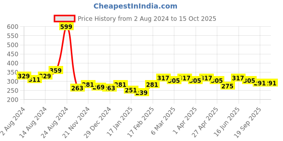 myntra.com Clovia Blue Full Coverage Non-Wired Lightly Padded Everyday Bra BR0181Q4732B clovia Price History Graph from 2 Aug 2024 to 15 Oct 2025