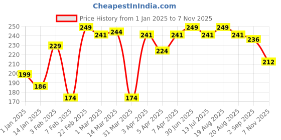 myntra.com Clovia Blue Geometric Printed Low-Rise Bikini Briefs clovia Price History Graph from 1 Jan 2025 to 7 Nov 2025