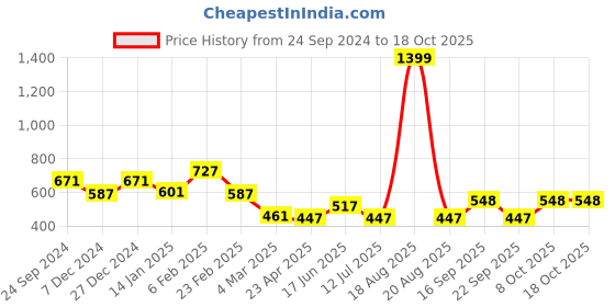 myntra.com Clovia Blue Halter Neck Sheer Baby Doll With G-string clovia Price History Graph from 24 Sep 2024 to 17 Oct 2025