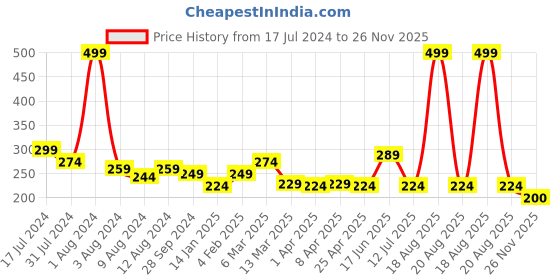 myntra.com Clovia Blue Low-Rise Pure Cotton Bikini Briefs PN3509A03S clovia Price History Graph from 17 Jul 2024 to 26 Nov 2025