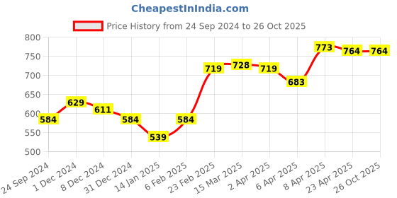 myntra.com Clovia Blue Non-Wired Lightly Padded T-Shirt Bra With All Day Comfort clovia Price History Graph from 24 Sep 2024 to 26 Oct 2025