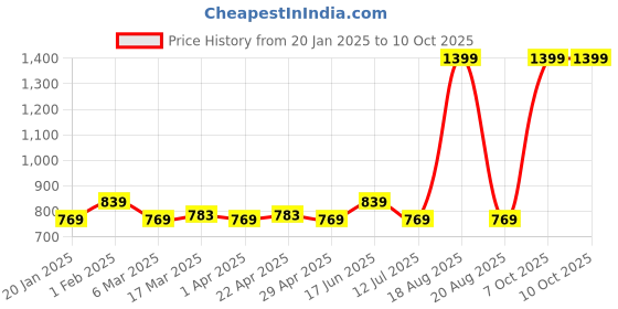 myntra.com Clovia Blue Open-Front Cotton Robe clovia Price History Graph from 20 Jan 2025 to 9 Oct 2025