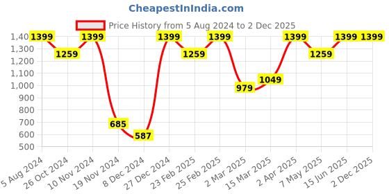 myntra.com Clovia Blue Printed Nightdress clovia Price History Graph from 5 Aug 2024 to 2 Dec 2025