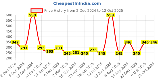 myntra.com Clovia Blue Printed Non Padded Plunge Bra clovia Price History Graph from 2 Dec 2024 to 12 Oct 2025