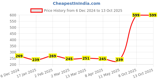 myntra.com Clovia Blue Printed Non-Wired Non Padded Everyday Bra BR1595Y0832B clovia Price History Graph from 6 Dec 2024 to 13 Oct 2025