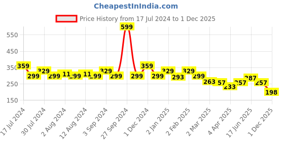 myntra.com Clovia Blue Printed Pure Cotton Basic Briefs PN3529P03S clovia Price History Graph from 17 Jul 2024 to 1 Dec 2025