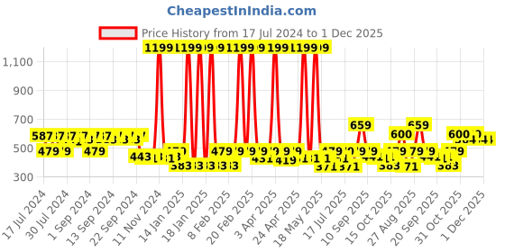 myntra.com Clovia Blue Solid Non-Wired Lightly Padded Bralette Bra BR2013P0832B clovia Price History Graph from 17 Jul 2024 to 30 Nov 2025