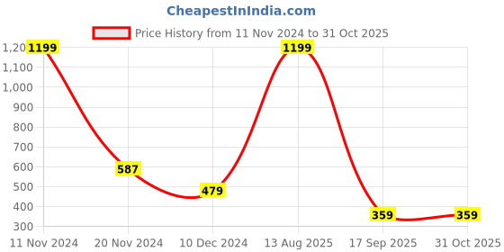 myntra.com Clovia Blue Solid Non-Wired Lightly Padded Everyday Bra BR2059P0836E clovia Price History Graph from 11 Nov 2024 to 31 Oct 2025