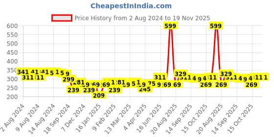 myntra.com Clovia Blue Solid Non-Wired Non Padded Everyday Bra clovia Price History Graph from 2 Aug 2024 to 19 Nov 2025