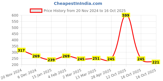myntra.com Clovia Blue Solid Non-Wired Non Padded Everyday Bra BR0185B0832B clovia Price History Graph from 20 Nov 2024 to 16 Oct 2025