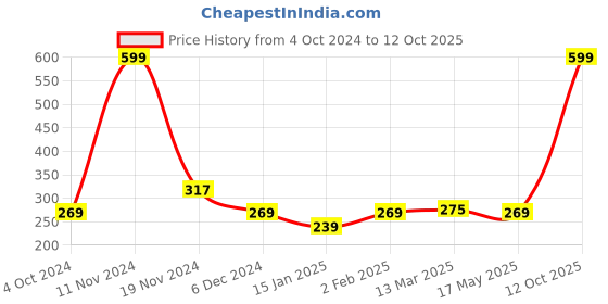myntra.com Clovia Blue Solid Non-Wired Non Padded Everyday Bra BR0185Q0832B clovia Price History Graph from 4 Oct 2024 to 12 Oct 2025