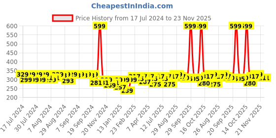 myntra.com Clovia Blue Solid Non-Wired Non Padded Everyday Bra BR0636A0832B clovia Price History Graph from 17 Jul 2024 to 23 Nov 2025