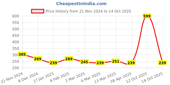 myntra.com Clovia Blue Solid Non-Wired Non Padded Everyday Bra BR1595D0832B clovia Price History Graph from 21 Nov 2024 to 14 Oct 2025
