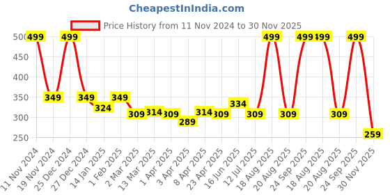 myntra.com Clovia Blue Solid Non-Wired Non Padded T-shirt Bra clovia Price History Graph from 11 Nov 2024 to 30 Nov 2025