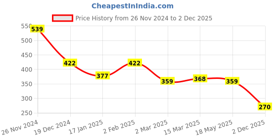 myntra.com Clovia Blue Solid Non-Wired Non Padded T-shirt Bra 3618769 clovia Price History Graph from 26 Nov 2024 to 2 Dec 2025
