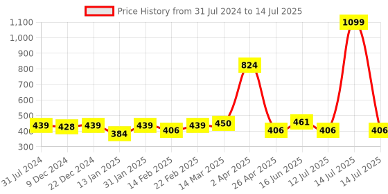 myntra.com Clovia Bra Full Coverage clovia Price History Graph from 31 Jul 2024 to 14 Jul 2025