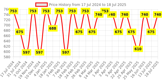 myntra.com Clovia Bra Full Coverage clovia Price History Graph from 17 Jul 2024 to 18 Jul 2025
