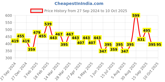 myntra.com Clovia Bra Full Coverage clovia Price History Graph from 27 Sep 2024 to 9 Oct 2025