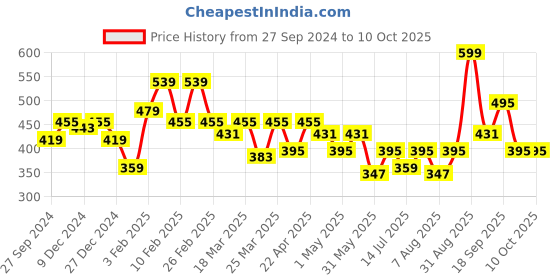 myntra.com Clovia Bra Full Coverage clovia Price History Graph from 27 Sep 2024 to 8 Oct 2025