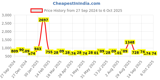 myntra.com Clovia Bra Full Coverage clovia Price History Graph from 27 Sep 2024 to 6 Oct 2025