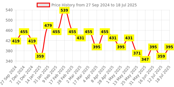 myntra.com Clovia Bra Full Coverage clovia Price History Graph from 27 Sep 2024 to 18 Jul 2025
