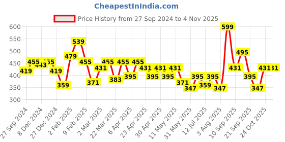 myntra.com Clovia Bra Full Coverage clovia Price History Graph from 27 Sep 2024 to 4 Nov 2025