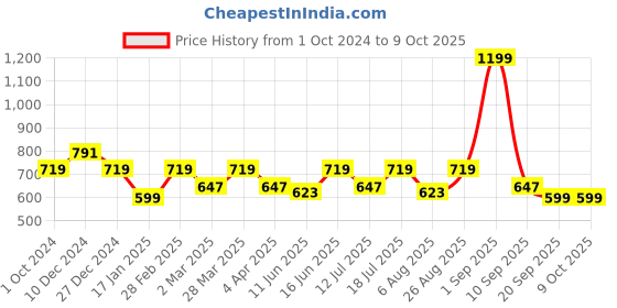 myntra.com Clovia Bra Full Coverage clovia Price History Graph from 1 Oct 2024 to 9 Oct 2025