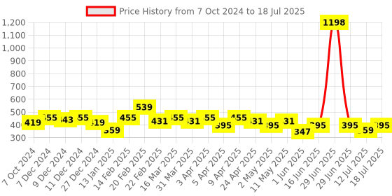 myntra.com Clovia Bra Full Coverage clovia Price History Graph from 7 Oct 2024 to 18 Jul 2025