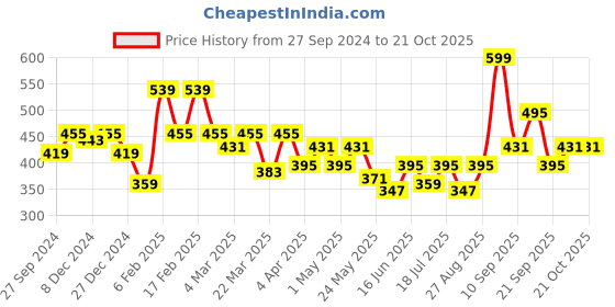 myntra.com Clovia Bra Full Coverage clovia Price History Graph from 27 Sep 2024 to 21 Oct 2025