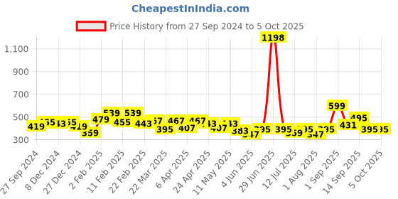 myntra.com Clovia Bra Full Coverage clovia Price History Graph from 27 Sep 2024 to 4 Oct 2025